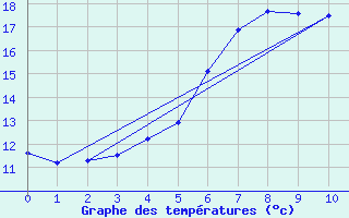 Courbe de tempratures pour Kustavi Isokari