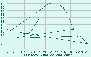 Courbe de l'humidex pour Roth