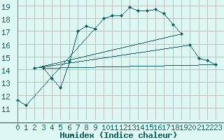 Courbe de l'humidex pour Reichenau / Rax