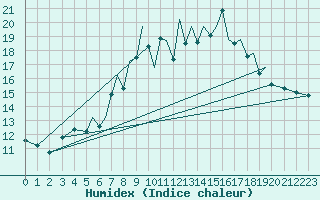 Courbe de l'humidex pour Hawarden