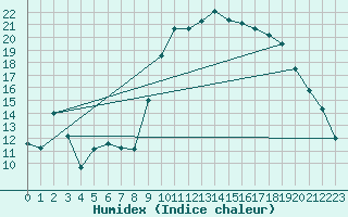 Courbe de l'humidex pour Bastia (2B)