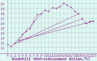 Courbe du refroidissement olien pour Goteborg
