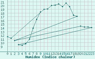 Courbe de l'humidex pour Ummendorf