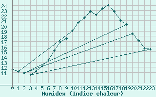 Courbe de l'humidex pour Lindenberg