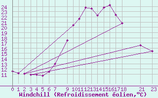 Courbe du refroidissement olien pour La Comella (And)