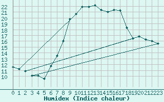 Courbe de l'humidex pour Wels / Schleissheim