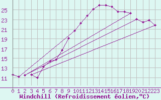 Courbe du refroidissement olien pour Waddington