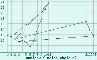 Courbe de l'humidex pour Talavera de la Reina