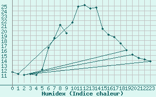 Courbe de l'humidex pour Les Marecottes
