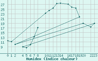 Courbe de l'humidex pour Bielsa