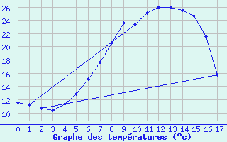 Courbe de tempratures pour Zilina / Hricov