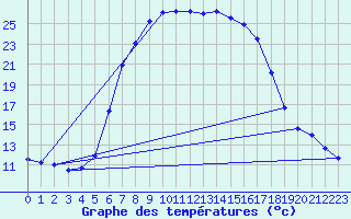 Courbe de tempratures pour Kongsberg Iv