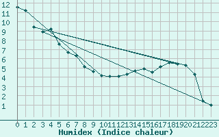 Courbe de l'humidex pour Baye (51)