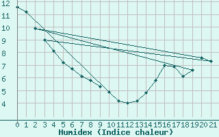 Courbe de l'humidex pour Welcome Island