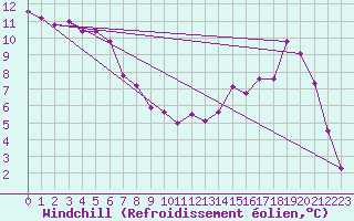 Courbe du refroidissement olien pour Charleville-Mzires (08)