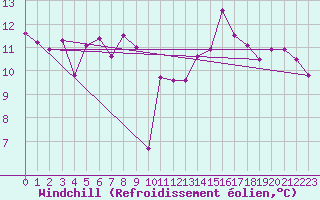 Courbe du refroidissement olien pour Villarzel (Sw)