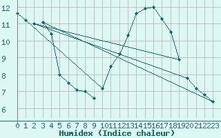 Courbe de l'humidex pour Sermange-Erzange (57)