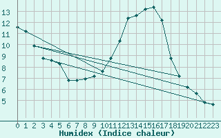 Courbe de l'humidex pour Hd-Bazouges (35)