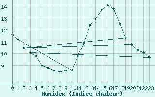 Courbe de l'humidex pour Ile de Groix (56)