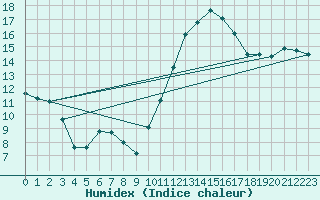 Courbe de l'humidex pour Saint-Saturnin-Ls-Avignon (84)