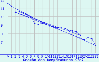 Courbe de tempratures pour Metzingen