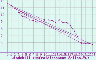 Courbe du refroidissement olien pour Le Mesnil-Esnard (76)