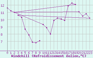 Courbe du refroidissement olien pour Saint-Jean-de-Vedas (34)