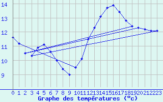 Courbe de tempratures pour Saint-Brieuc (22)