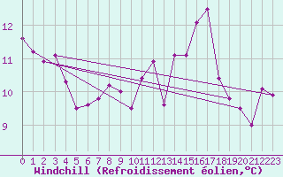 Courbe du refroidissement olien pour Mullingar