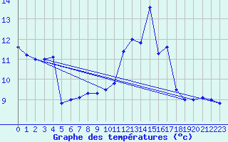 Courbe de tempratures pour Kleine-Brogel (Be)