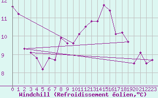 Courbe du refroidissement olien pour Biarritz (64)