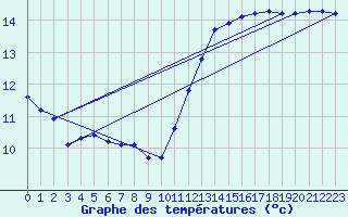 Courbe de tempratures pour Renwez (08)