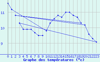 Courbe de tempratures pour Laval (53)