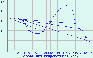 Courbe de tempratures pour Liefrange (Lu)