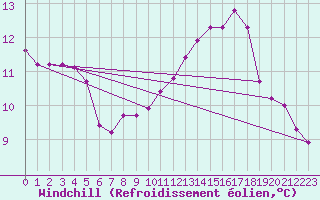 Courbe du refroidissement olien pour Liefrange (Lu)