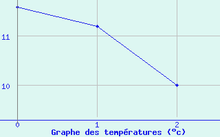 Courbe de tempratures pour Grenoble/St-Etienne-St-Geoirs (38)