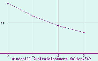 Courbe du refroidissement olien pour Olands Norra Udde
