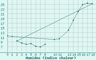 Courbe de l'humidex pour Foz Do Iguacu