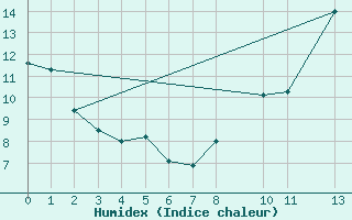 Courbe de l'humidex pour Foz Do Iguacu