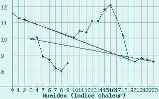 Courbe de l'humidex pour Shoeburyness