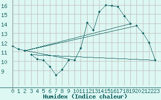 Courbe de l'humidex pour Pontoise - Cormeilles (95)