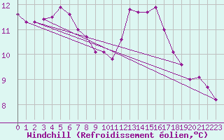 Courbe du refroidissement olien pour Connerr (72)