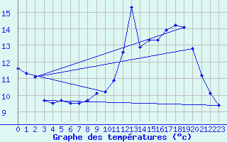 Courbe de tempratures pour Brest (29)