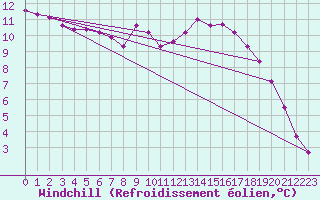 Courbe du refroidissement olien pour Clermont de l