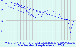 Courbe de tempratures pour Pointe de Chassiron (17)