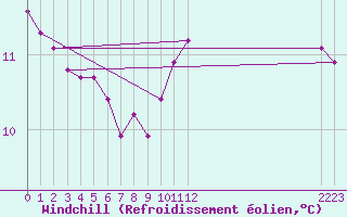 Courbe du refroidissement olien pour Mirepoix (09)