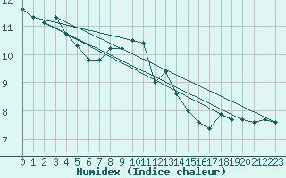 Courbe de l'humidex pour Camborne