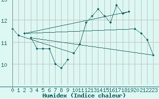 Courbe de l'humidex pour Pau (64)