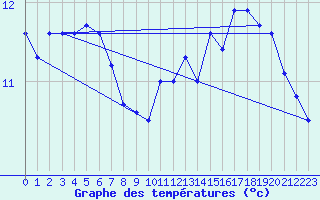 Courbe de tempratures pour Pointe de Chassiron (17)