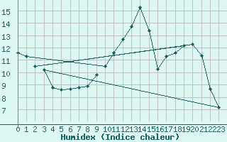 Courbe de l'humidex pour Nancy - Essey (54)